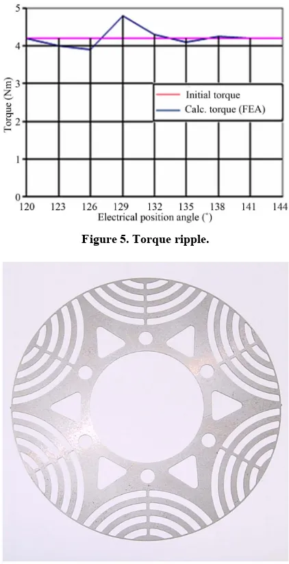 Figure 5. Torque ripple. 