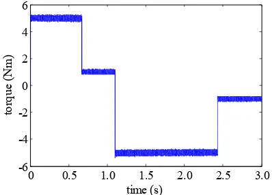 Figure 15. Dynamic performance for a step variation of the speed from 1000 rpm to −1000 rpm ( = −105 rad/s) with a torque load of 1 N·m