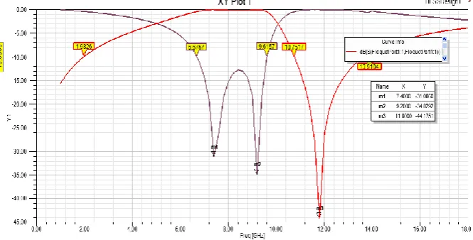 Fig. 12.Simulated S parameter results from HFSS for the bandstop FSS  
