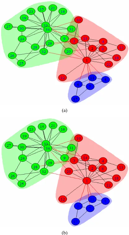 Figure 2. Communities in Zachary’s karate club network found by our WLPA with one and two repetitions