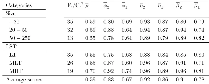 Table 4:Average score results.Categories