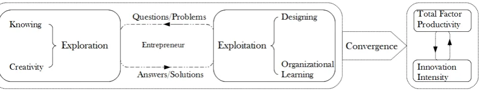 Figure (1Figure 1:). Innovation process as collective design process (cf. Appendix A for details).