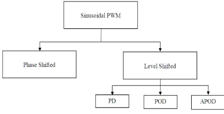 Fig 3 shows the classification of sinusoidal PWM,  the sinusoidal PWM is classfied into phase-shifted PWM and level-shifted PWM