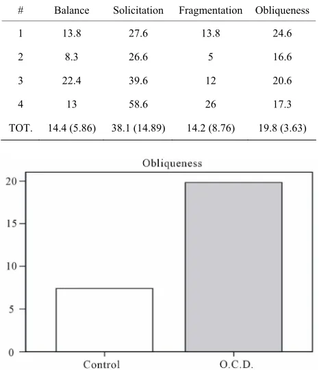 Table 1. Presence of each I-R index (balance, solicitation, fragmentation, and obliqueness) for each participant OCD and for the whole group (with standard deviation)
