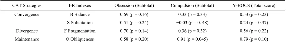 Table 2. Correlations of the I-R indexes with the total score of the Y-BOCS and with the two subscales of obsession and compulsion
