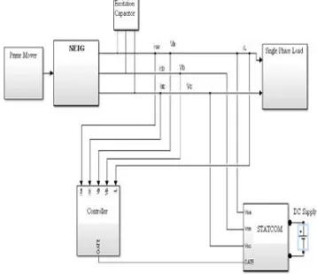 Fig 4 block diagram of SEIG-STATCOM model  