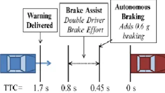 Fig .1. Activation timing of PCS components leading to a crash. 