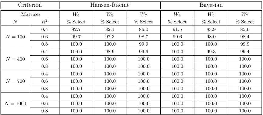 Table 1: DGP1: Linear Process. Nested Models