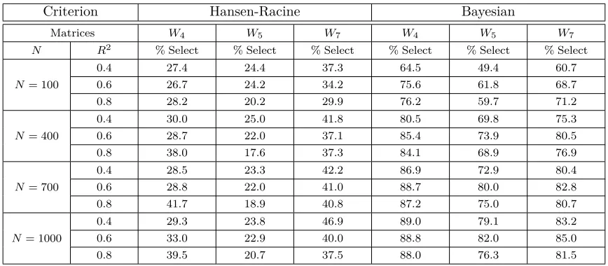Table 2: DGP1: Linear Process. Nested ModelsJ-test