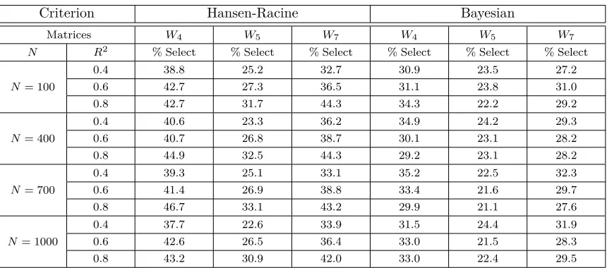 Table 5: DGP3: Non-Linear Process 2. Nested Models