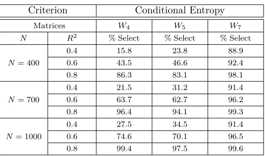 Table 6: DGP3: Non-Linear Process 2. Nested Models