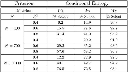 Table 9: DGP3: Non-Linear Process 2. Nested Models