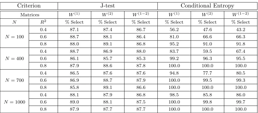 Table 10: DGP1: Linear Process. Non-Nested Models