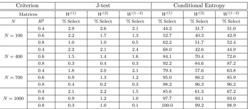Table 14: DGP3: Non-Linear Process 2. Non-Nested Models