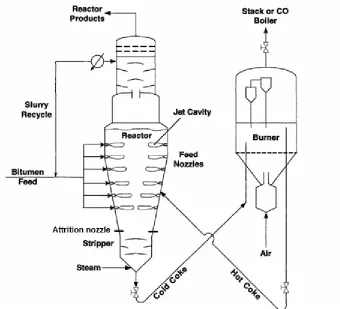 Figure 1. 1: Flow diagram of the Fluid CokingTM Process (House et. al., 2007) 