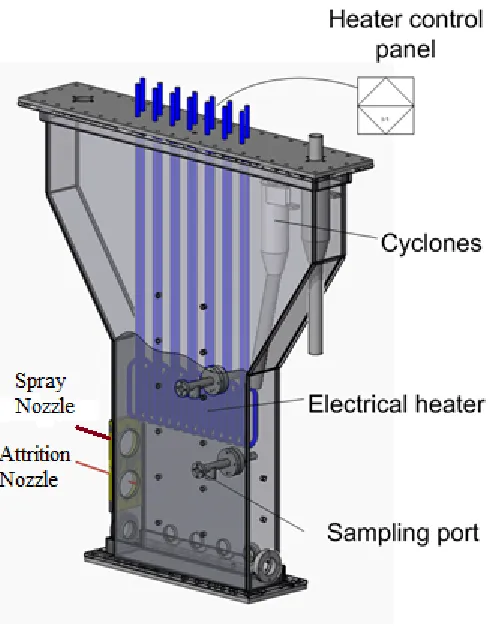 Figure 2. 1: Schematic of the high temperature fluidized bed with spray and attrition nozzles
