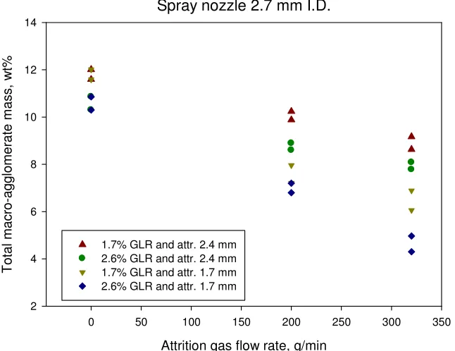 Figure 2. 6: Total macro-agglomerate mass as a function of attrition gas flow rate for spray nozzle 2.7 mm 