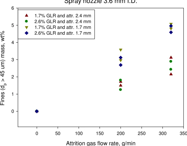 Figure 2. 13: Fines (dp > 45 µm) mass as a function of attrition gas flow rate for spray nozzle 2.7 mm 