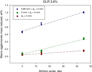 Figure 3. 10: Macro-agglomerate mass reduced from spray only condition for GLR 4.6% as a function of attrition angle 