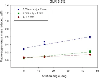 Figure 3. 12: Micro-agglomerate mass (wt% of total bed mass) as a function of GLR (wt%) for spray only condition, i.e