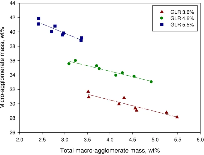 Figure 3. 13: Increase in the total mass of micro-agglomerates, relative to the increase observed in the absence of attrition nozzles 