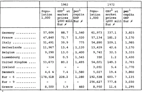 TABLE III - Per capita gross national product, 1962-1972 