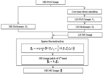 Fig.2.1.There are three main steps in this method. They are dictionary learning, sparse coefficients estimation, and HR MS image reconstruction