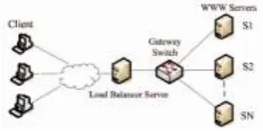 Figure 1.  The traditional server load balance network model 