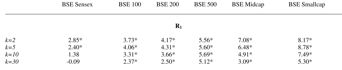 Table 3A: Wright (2000) Ranks and Signs Variance Ratio Tests for Bombay Stock Exchange (BSE) 
