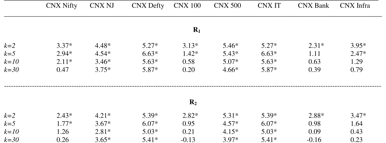Table 3B: Wright (2000) Ranks and Signs Variance Ratio Test Results for National Stock Exchange (NSE) 