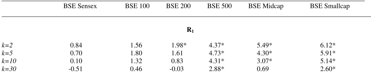 Table 4A: Wright (2000) Ranks and Signs Variance Ratio Tests for Bombay Stock Exchange (BSE)  Period 1 