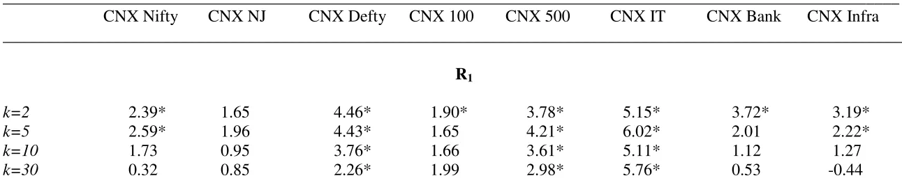 Table 4B: Wright (2000) Ranks and Signs Variance Ratio Test Results for National Stock Exchange (NSE)  Period 1 