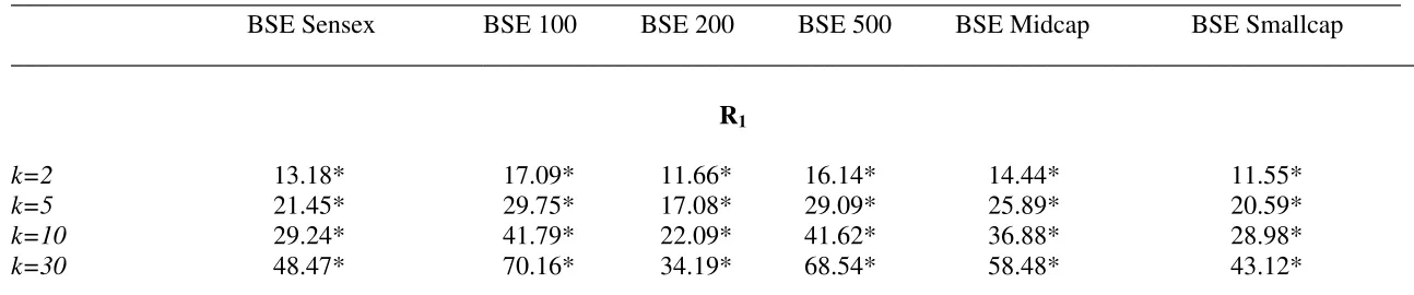 Table 5A: Wright (2000) Ranks and Signs Variance Ratio Tests for Bombay Stock Exchange (BSE)  Period 2 