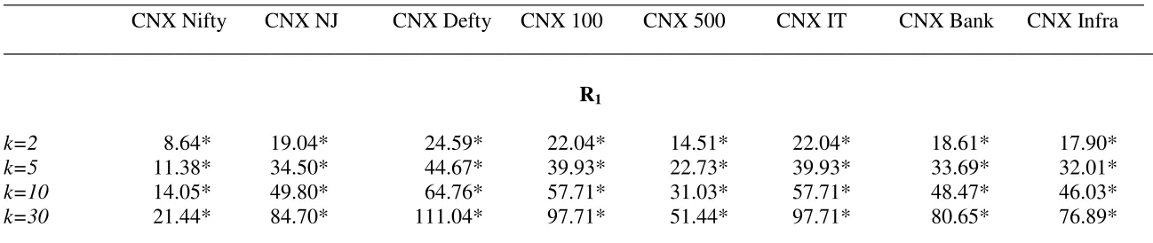 Table 5B: Wright (2000) Ranks and Signs Variance Ratio Test Results for National Stock Exchange (NSE) Period 2 