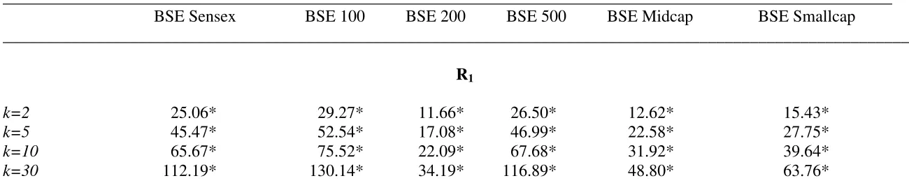 Table 6A: Wright (2000) Ranks and Signs Variance Ratio Tests for Bombay Stock Exchange (BSE) Period 3 