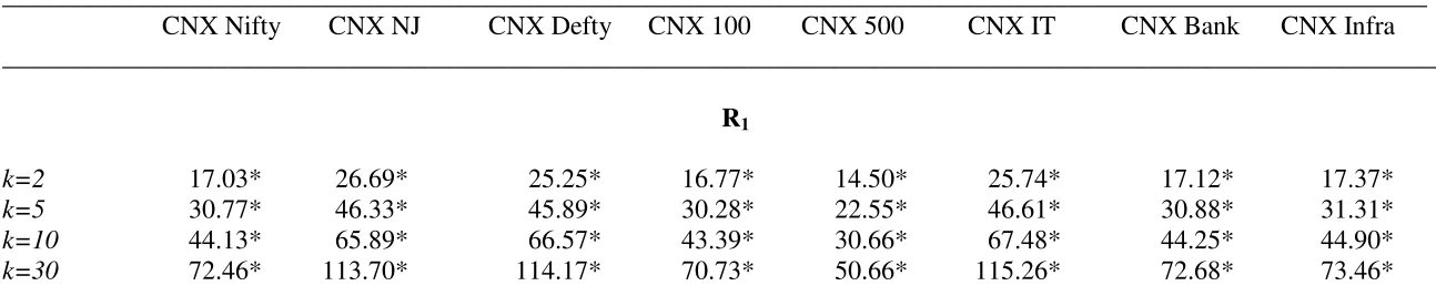 Table 6B: Wright (2000) Ranks and Signs Variance Ratio Test Results for National Stock Exchange (NSE) Period 3 
