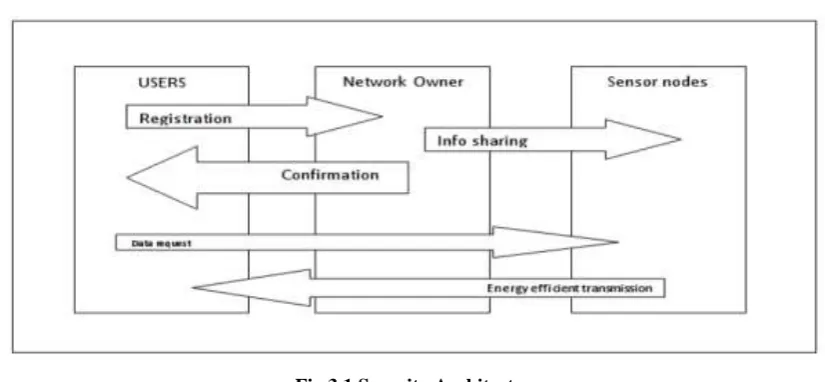 Fig 3.1 Security Architecture 