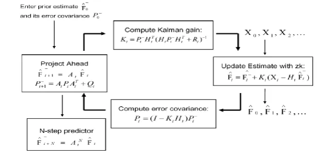 Fig 1. Kalman Filtering Algorithm 