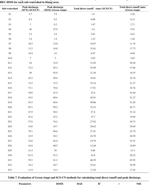 Table 6. The comparison of peak discharge and total direct runoff modeled by SCS-CN and Green-Ampt loss methods in HEC-HMS for each sub-watershed in Klang area