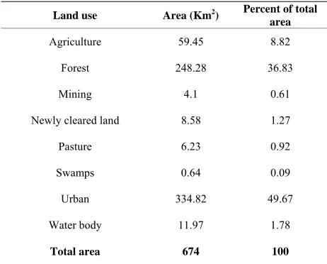 Table 1. Land use/cover classes present in the Klang wa-tershed (from DID, 2002). 
