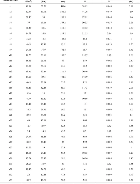 Table 3. Sub-watershed parameters derived of Klang watershed. 