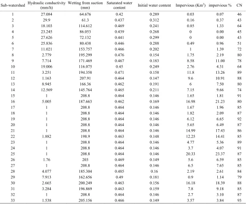 Table 4. Curve number of different land use and Hydrologic soil groups (HSGs) in Klang watershed