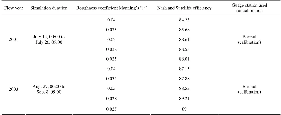 Table 1. Flow year, simulation duration, Manning’s “n” and gauge station used for calibration