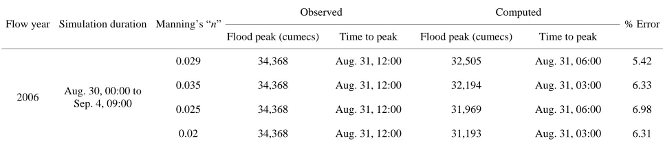 Figure 3. Observed and simulated flow hydrograph at Barmul (validation) for flood year 2006 for Manning’s “n” value of 0.029