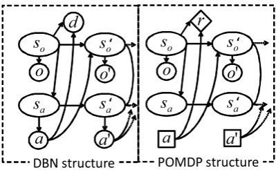 Figure 2: DBN and POMDP structures employedin this paper. Note that a in the POMDP is isolatedfrom other states because it is decided by a learnedpolicy.
