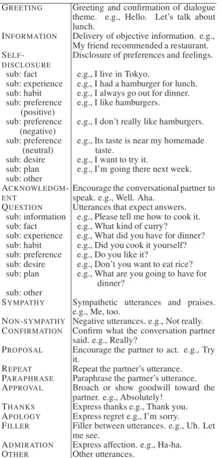Table 1: Deﬁnition and example of dialogue acts