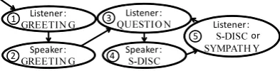 Figure 3: Structure of rule-based system