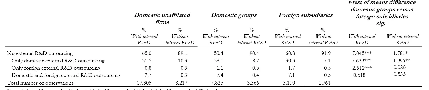 Table 1. External technology sourcing via R&D outsourcing (1) 