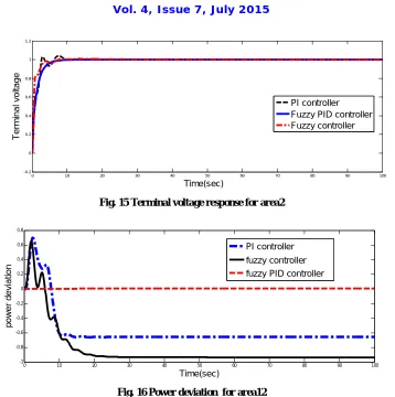 Fig. 15 Terminal voltage response for area2 