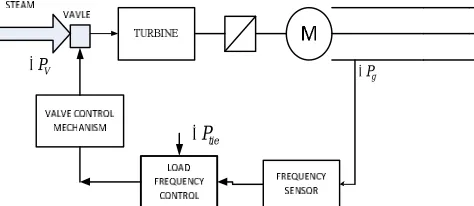 Fig. 1 Block diagram of Automatic load frequency control 